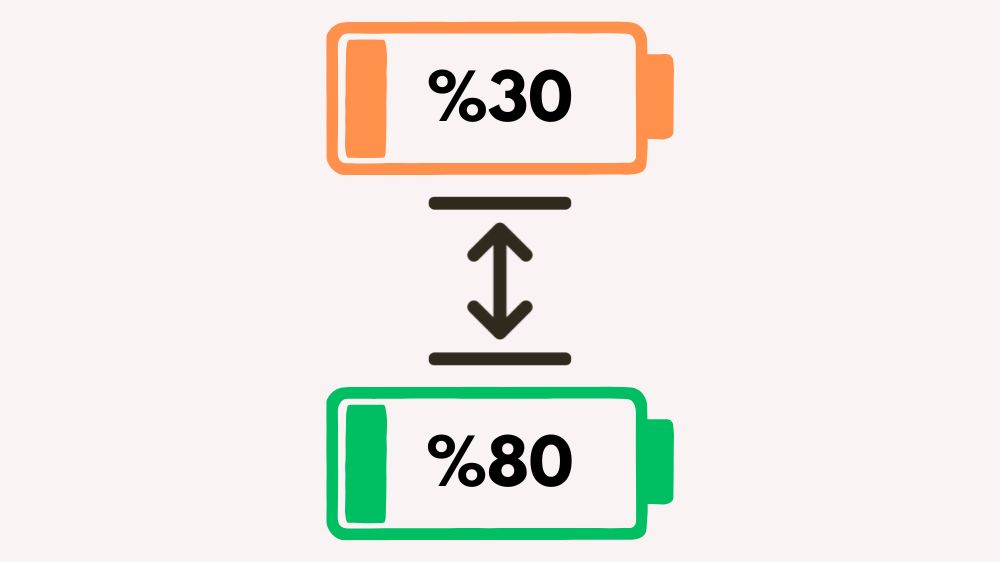طرح گرافیکی از دو باتری با اعداد 30 و 80 درصد روی آن‌ها