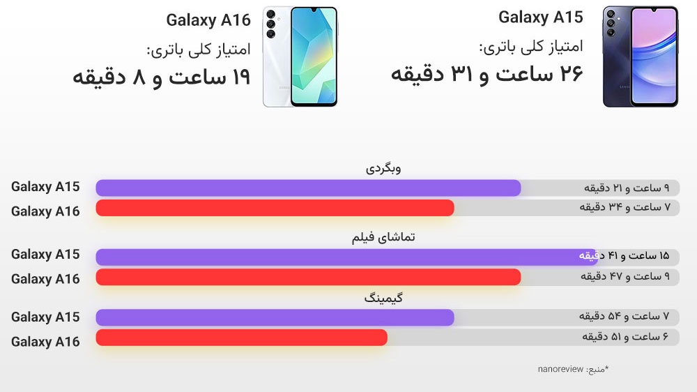 نمودار امتیاز باتری و نمایش عملکرد در وبگردی، گیمینگ و تماشای فیلم در گلکسی ای 15 و ای 16