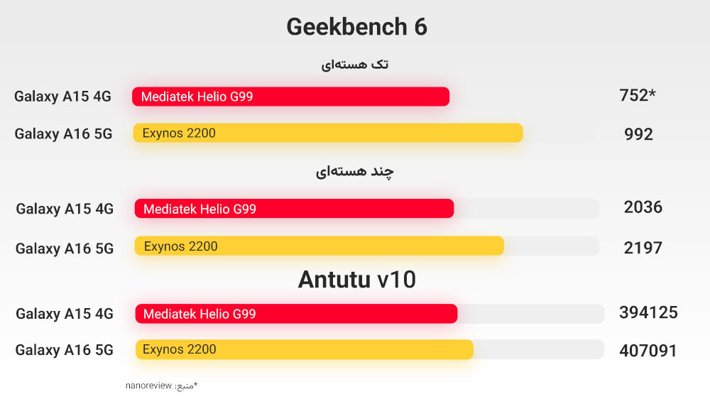 نمودار بنچمارک گیگ بنچ 6 در بخش های تک هسته ای و چند هسته ای و بنچمارک آنتوتو 10 در گلکسی ای 15 و ای 16