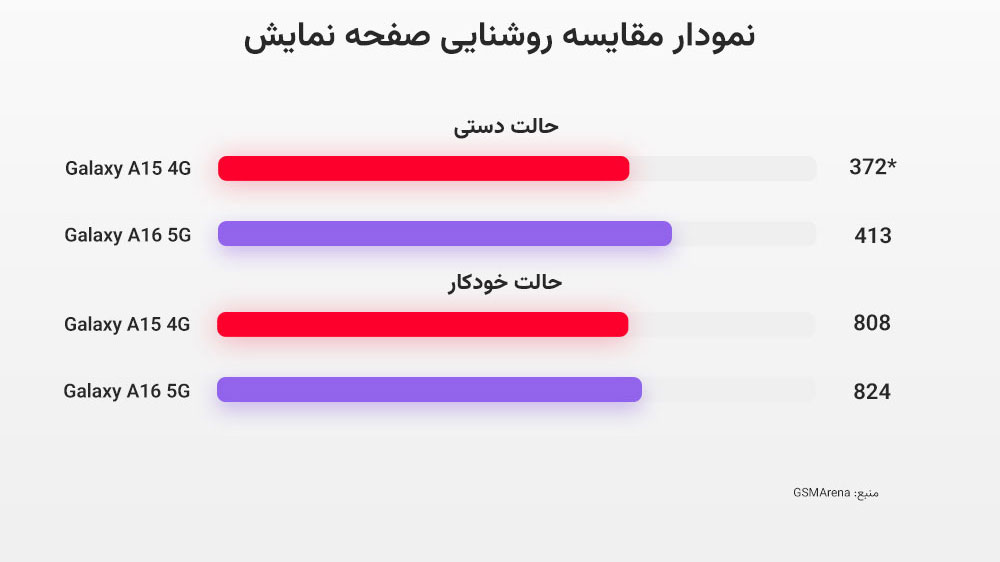 نمودار بنچمارک روشنایی صفحه نمایش گلکسی A15 و A16 با دو رنگ مختلف در حالت دستی و خودکار