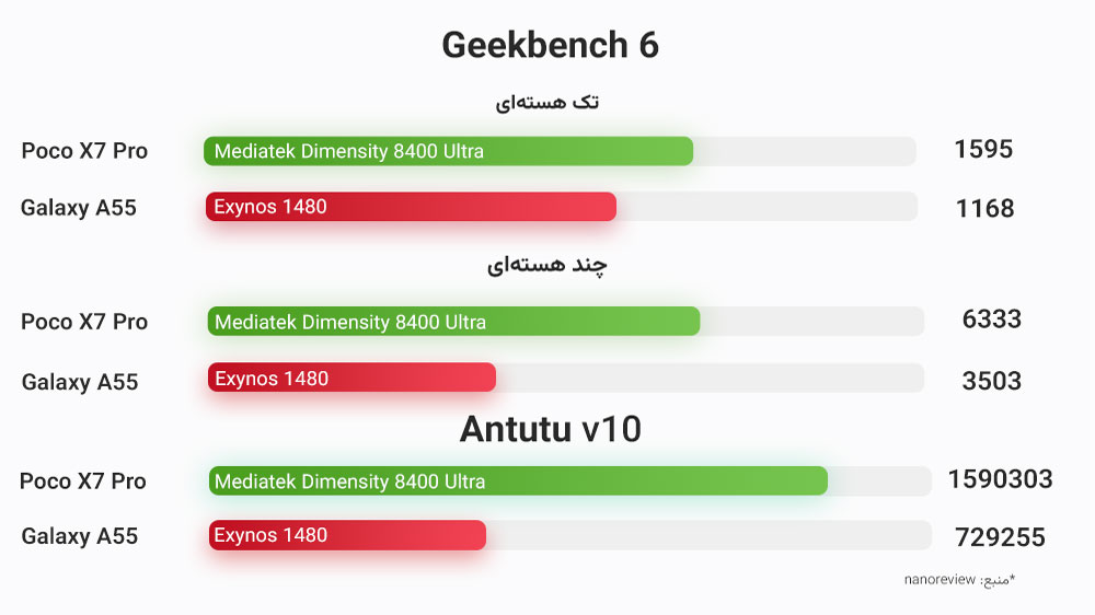 نمایش تست بنچمارک گلکسی ای ۵۵ و پوکو X7 پرو در نمودار با دو رنگ سبز و قرمز در بکگراند سفید