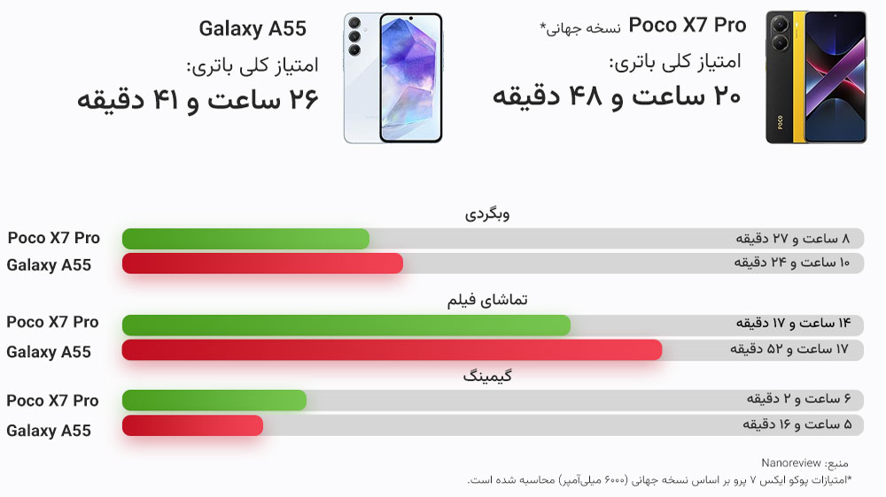 مقایسه عمر باتری گلکسی ای ۵۵ و پوکو X7 پرو در بخشهای مختلف با نمودار سبز و قرمز و عکس گوشی در بالا