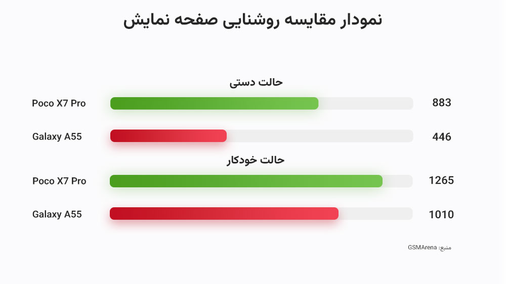 نمایش نمودار مقایسه روشنایی صفحه نمایش پوکو X7 پرو و گلکسی ای ۵۵ در دو رنگ سبز و قرمز با بکگراند سفید در دو حالت دستی و خودکار