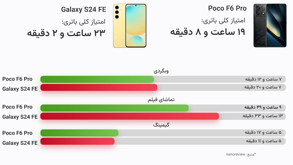 نمودار مقایسه باتری گلکسی اس ۲۴ اف ای و پوکو اف ۶ پرو در شرایط مختلف و نمایش دو گوشی در بالا