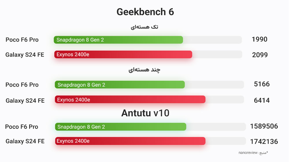نمودار عملکرد پوکو اف ۶ پرو و اس ۲۴ اف‌ای در بنچمارک‌های مختلف