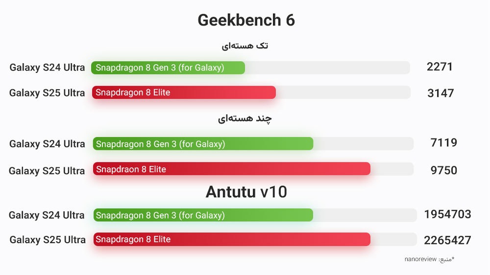 نمایش بنچمارک پردازنده گلکسی اس ۲۴ اولترا و اس ۲۵ اولترا در geekbench 6 و antutu 10 در نمودار سبز و قرمز