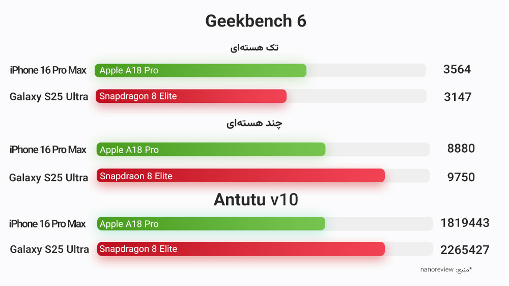 نمایش نمودار بنچمارک آیفون ۱۶ پرو مکس و اس ۲۵ اولترا در تستهای گیگ بنچ ۶ و آنتوتو ۱۰ در دو بخش تک هسته ای و چند هسته ای با دو رنگ سبز و قرمز