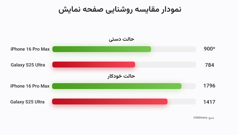 نمایش نمودار روشنایی صفحه نمایش آیفون ۱۶ پرو مکس و گلکسی S25 Ultra در دو حالت دستی و خودکار