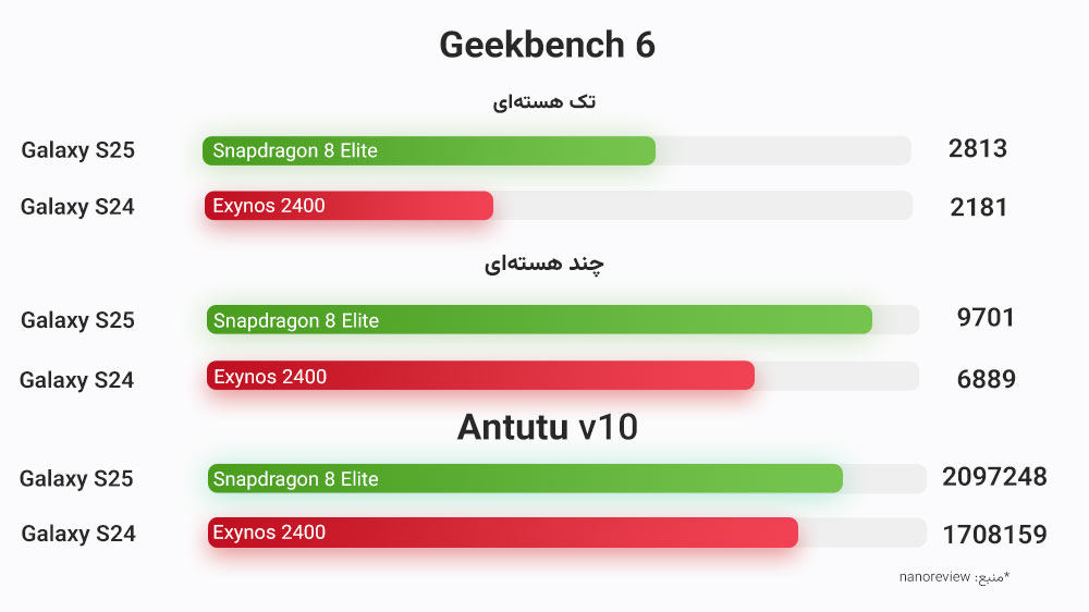 مقایسه بنچمارک گلکسی اس ۲۵ و اس ۲۴