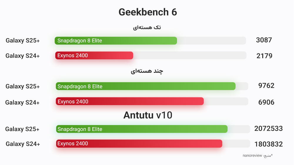 مقایسه بنچمارک های گلکسی اس ۲۵ پلاس و اس ۲۴ پلاس