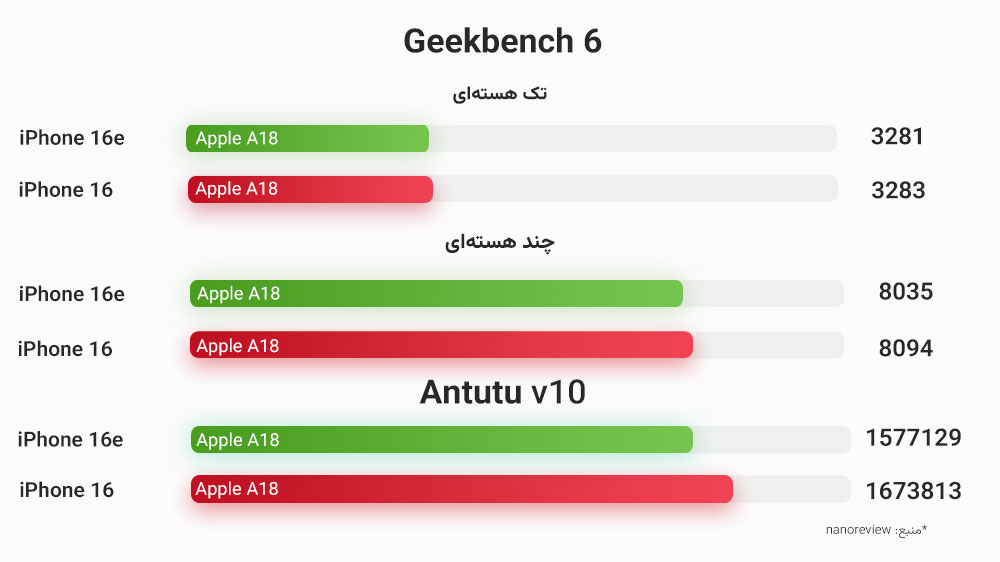 نمایش نمودار مقایسه آیفون ۱۶ و ۱۶e در بنچمارک های مختلف در ۳ بخش با پس زمینه سفید و دو رنگ