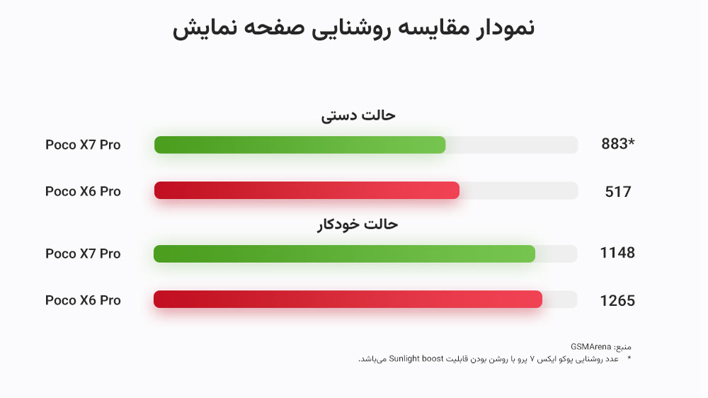 نمایش نمودار تست روشنایی پوکو ایکس ۷ پرو و ایکس ۶ پرو