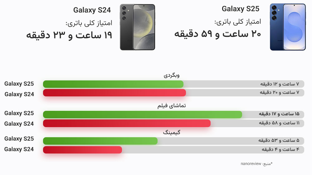 نمایش نمودار عملکرد باتری گلکسی اس ۲۴ و اس ۲۵ در دو رنگ و در سه بخش با عکس گوشیها