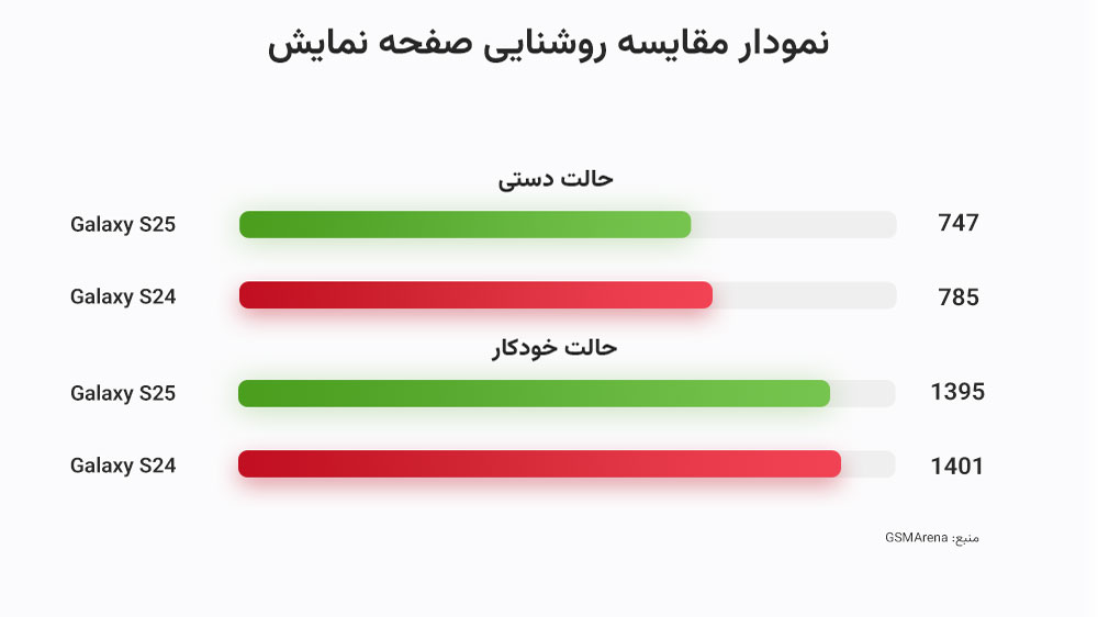 نمودار مقایسه روشنایی صفحه نمایش اس ۲۵ و اس ۲۴