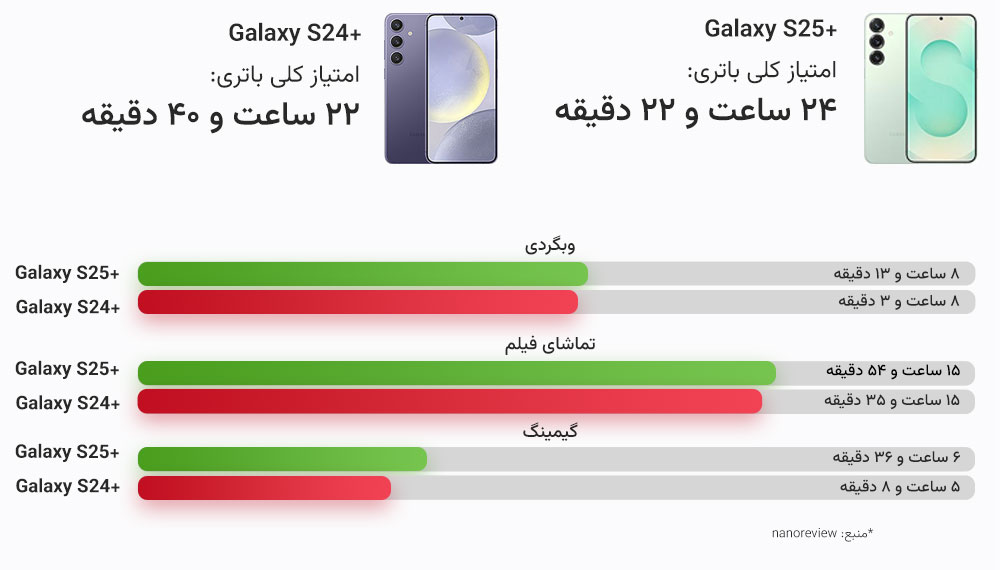 نمایش بنچمارک باتری گلکسی اس ۲۵ پلاس و اس ۲۴ پلاس در سه بخش با دو رنگ با عکس گوشیها