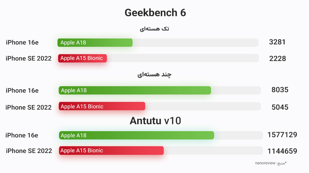 نمودار بنچمارک های آیفون ۱۶ ای و آیفون اس ای ۲۰۲۲ در سه بخش و با دو رنگ