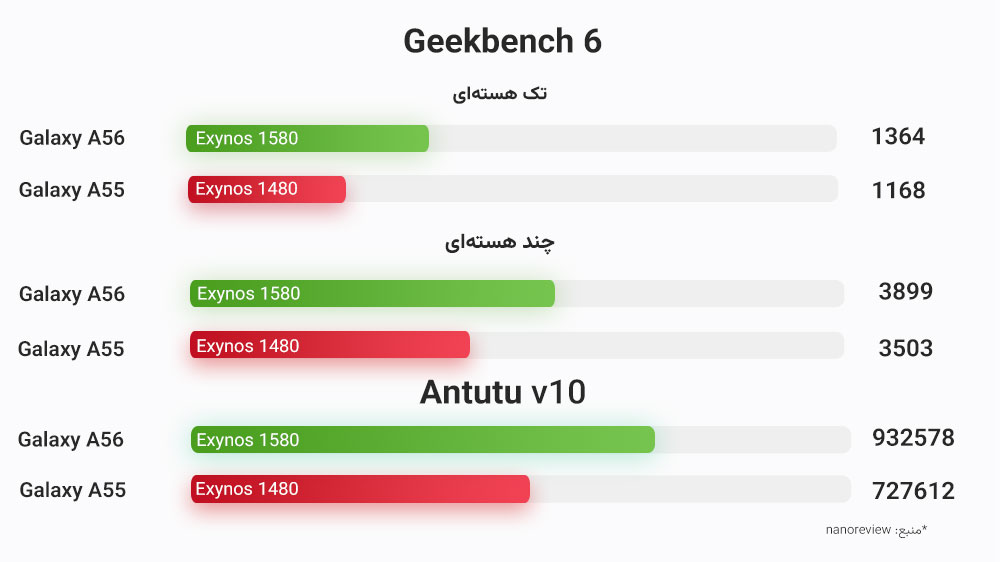 نمایش نمودار مقایسه بنچمارک گلکسی A55 و گلکسی A56 با دو رنگ و در سه بخش