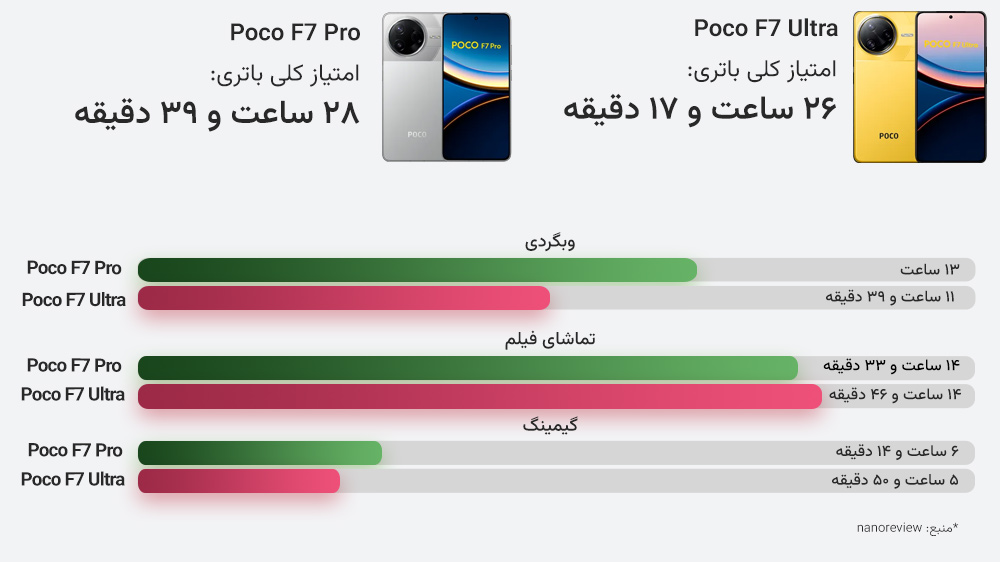 نمایش نمودار عملکرد باتری پوکو F7 Pro و F7 Ultra در سه بخش مختلف و با عکس هر دو گوشی در بالای عکس