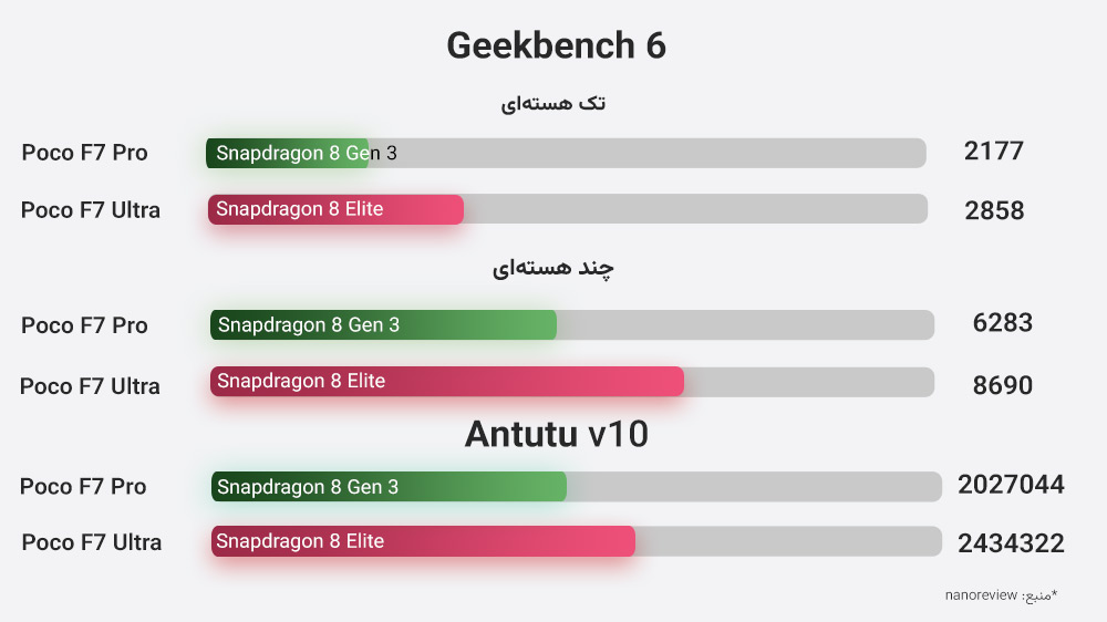 نمایش نمودار مقایسه عملکرد پردازشی پوکو F7 Pro و پوکو F7 Ultra در سه بخش مختلف و با دو رنگ