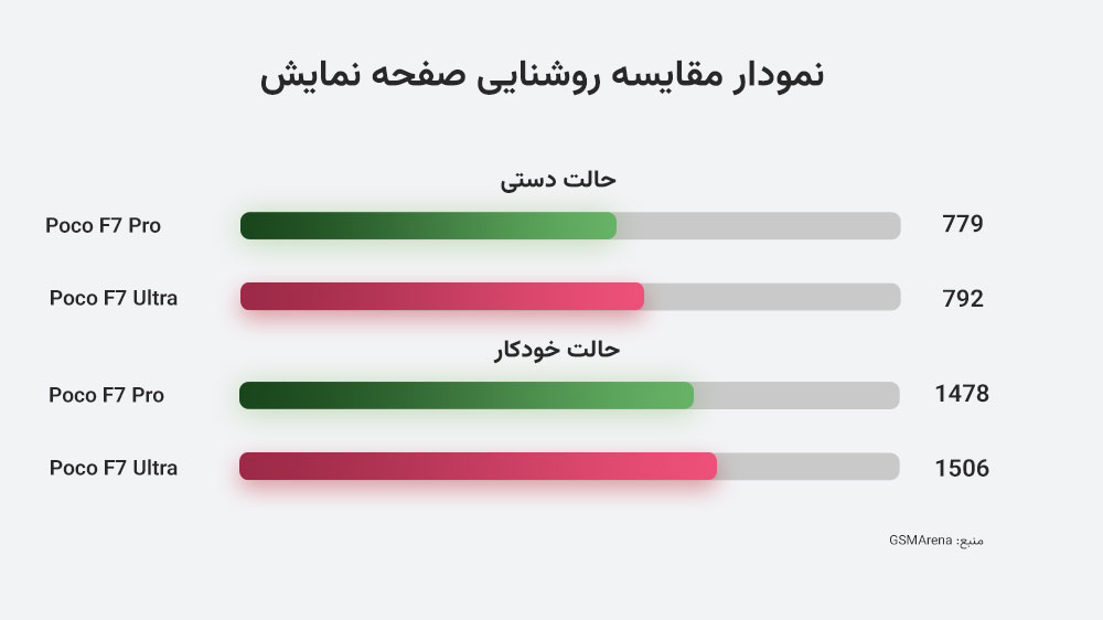 نمایش نمودار مقایسه روشنایی صفحه نمایش پوکو اف ۷ پرو و پوکو اف ۷ اولترا در دو رنگ و در دو حالت دستی و خودکار