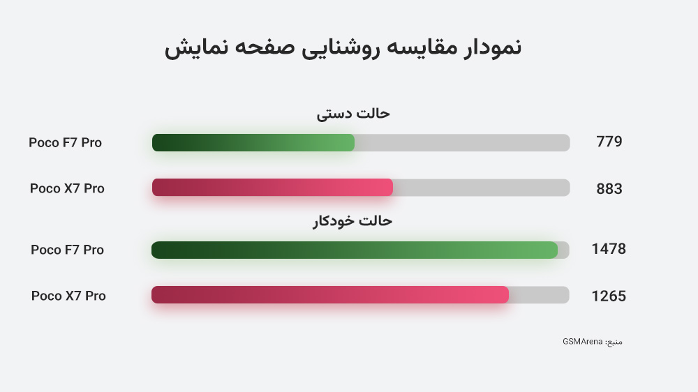 نمایش نمودار مقایسه صفحه نمایش پوکو X7 Pro و پوکو F7 Pro در دو بخش و در دو رنگ مختلف