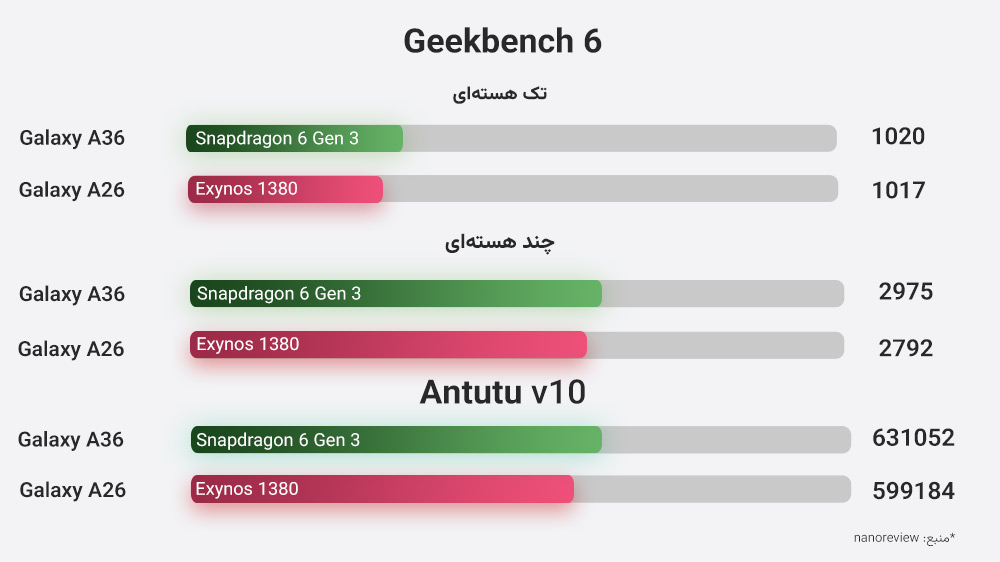 نمایش نمودار مقایسه عملکرد پردازشی گلکسی A36 و گلکسی A26 در سه بخش و با دو رنگ