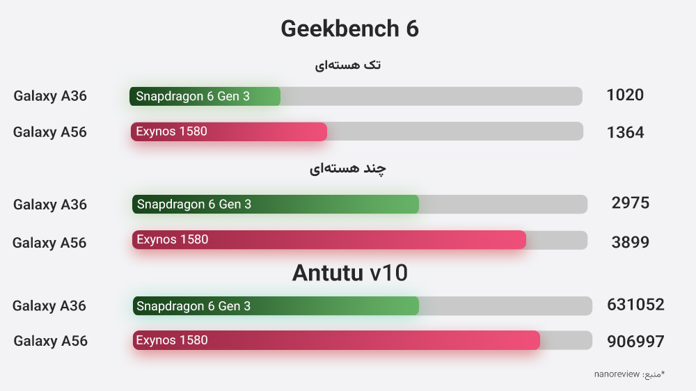 نمایش بنچمارک های پردازنده های دو گوشی سامسونگ گلکسی ای ۳۶ و گلکسی ای ۵۶ در سه بخش مختلف با دو رنگ مختلف