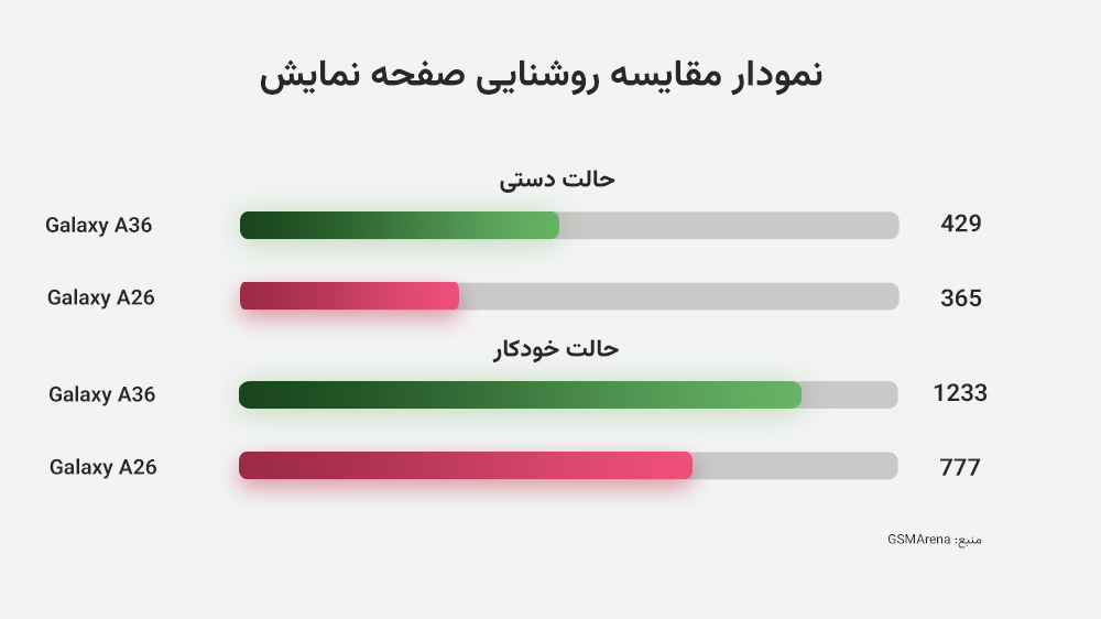 نمایش نمودار مقایسه روشنایی صفحه نمایش گلکسی a36 و گلکسی a26 در دو رنگ مختلف و در دو بخش مختلف