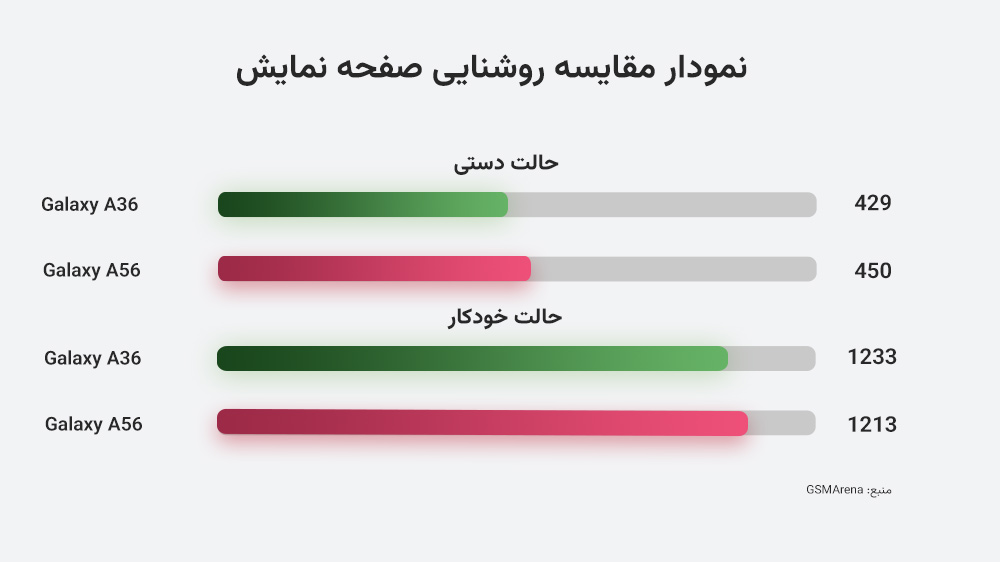 نمایش بنچمارک صفحه نمایش دو گوشی گلکسی A36 و A56 در دو بخش دستی و خودکار
