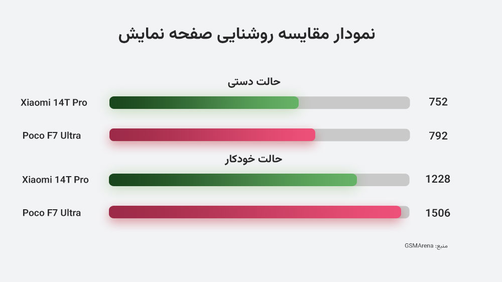 نمایش نمودار مقایسه روشنایی صفحه نمایش شیائومی ۱۴ تی پرو و پوکو اف ۷ اولترا در دو بخش و با دو رنگ مختلف