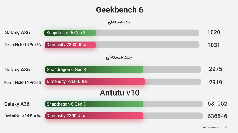 نمایش نتایج تست بنچمارک های دو گوشی گلکسی A36 و ردمی نوت ۱۴ پرو فایوجی در سه بخش مختلف با دو رنگ مختلف