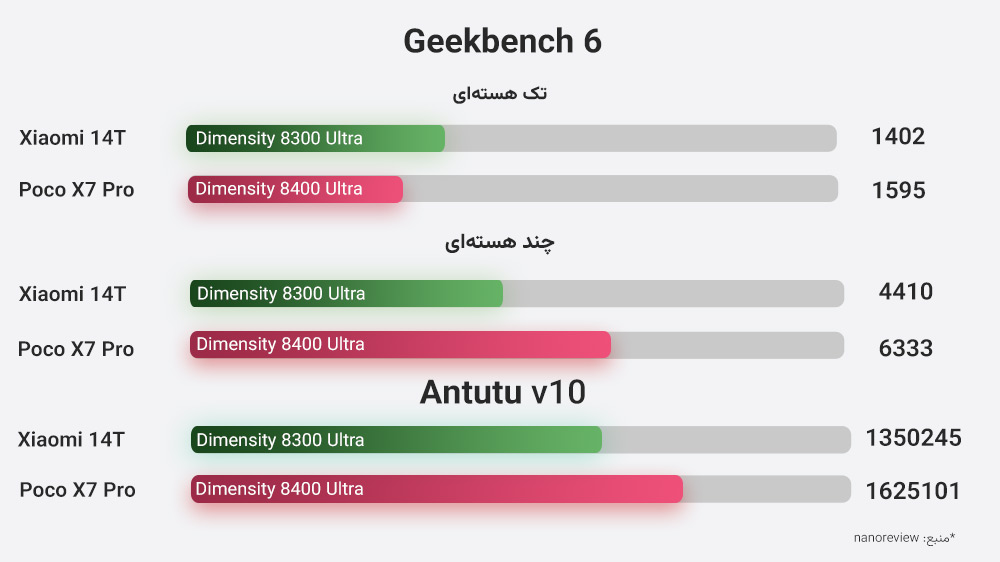 نمایش بنچمارک سخت افزاری دو گوشی شیائومی ۱۴ تی و پوکو ایکس ۷ پرو در سه بخش مختلف