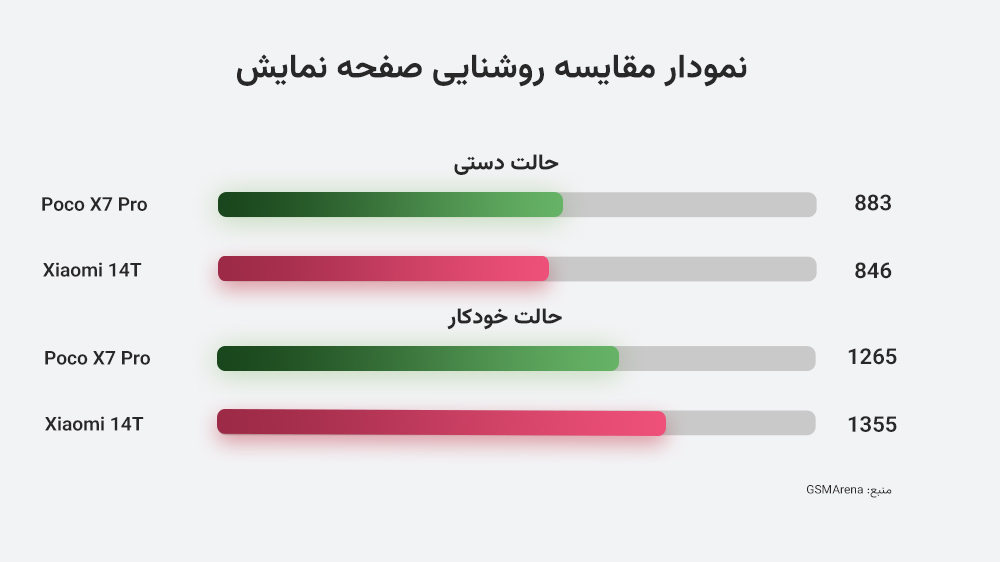 نمودار عملکرد روشنایی صفحه دو گوشی پوکو ایکس ۷ پرو و شیائومی ۱۴ تی در دو حالت دستی و خودکار