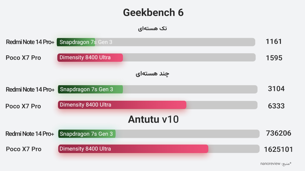 نمایش نمودار مقایسه سخت افزار دو گوشی ردمی نوت ۱۴ پرو پلاس و پوکو ایکس ۷ پرو در سه بخش مختلف با دو رنگ مختلف