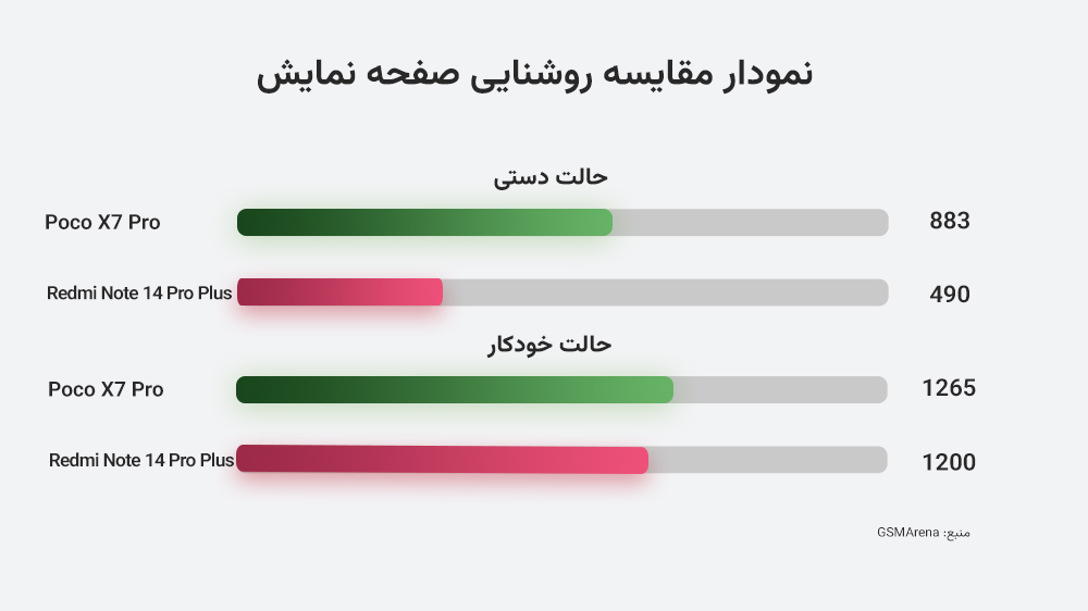 نمودار مقایسه عملکرد روشنایی صفحه دو گوشی ردمی نوت ۱۴ پرو پلاس و پوکو ایکس ۷ پرو در دو بخش مختلف
