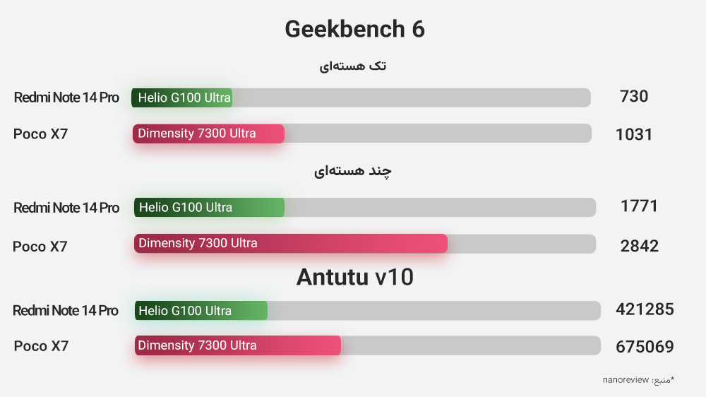 نمودار مقایسه عملکرد سخت افزار پوکو ایکس ۷ و ردمی نوت ۱۴ پرو 4G در سه بخش مختلف با دو رنگ
